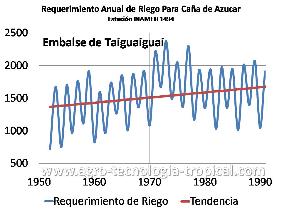 El cambio climático produce que se requiere mas riegopara desarrollar cultivos como la caña de azucar